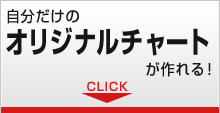 背景色やローソク、テクニカルの色を変えて、自分だけのオリジナルチャートに！