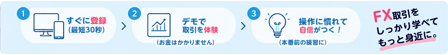 1 すぐに登録（最短30秒） → 2 デモで取引を体験（お金はかかりません） → 3 操作に慣れて自信がつく！（本番前の練習に） FX取引をしっかり学べてもっと身近に。