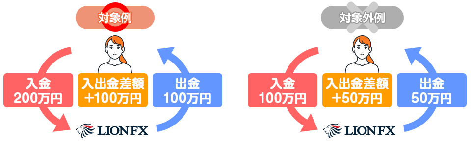 入金条件について